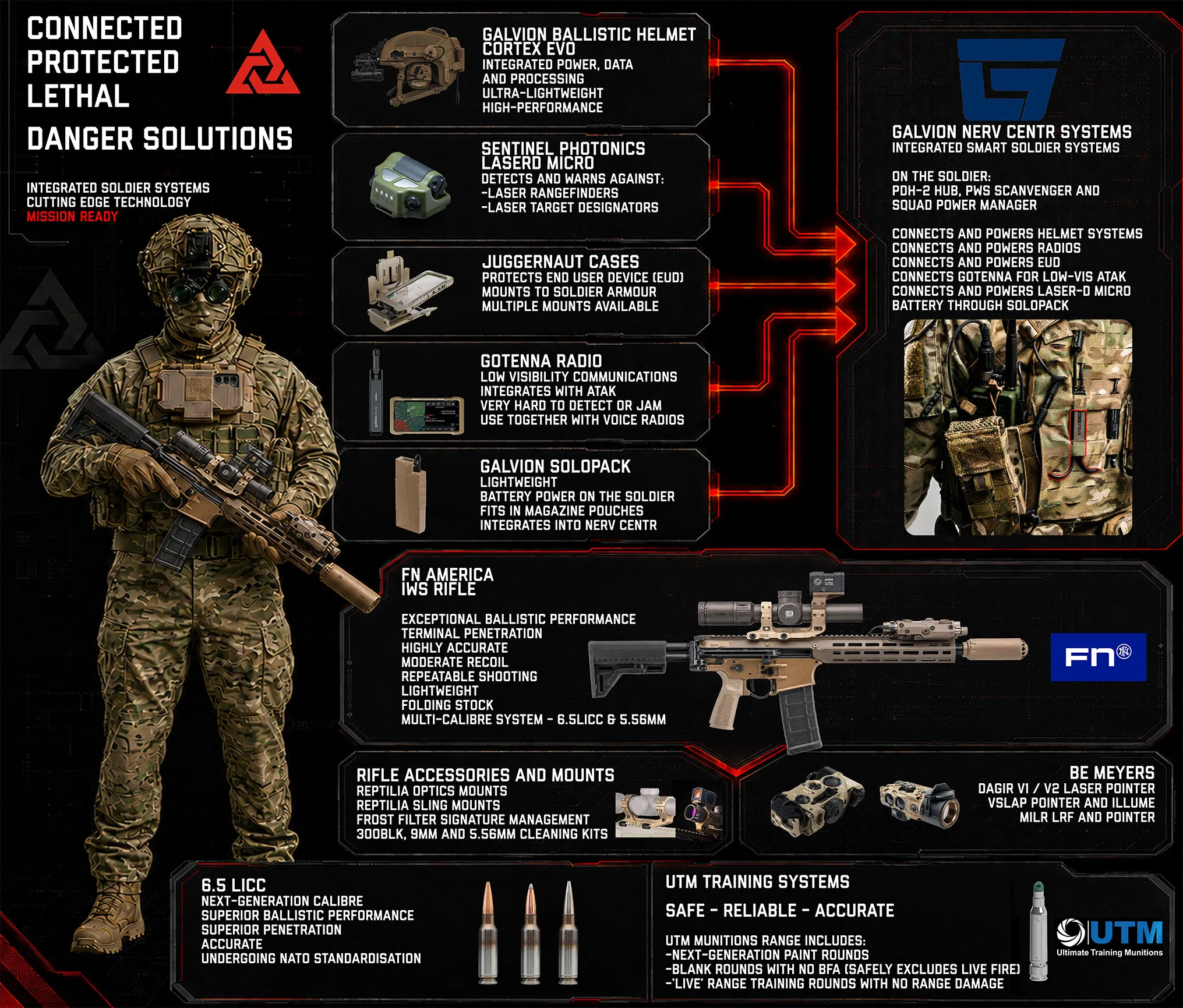 Diagram of the Danger Solutions integrated soldier system, showing Galvion helmet and power systems, Sentinel Photonics laser detection, Juggernaut cases, goTenna radio, the FN America IWS rifle, Reptilia accessories, B.E. Meyers aiming lasers and UTM training munitions.